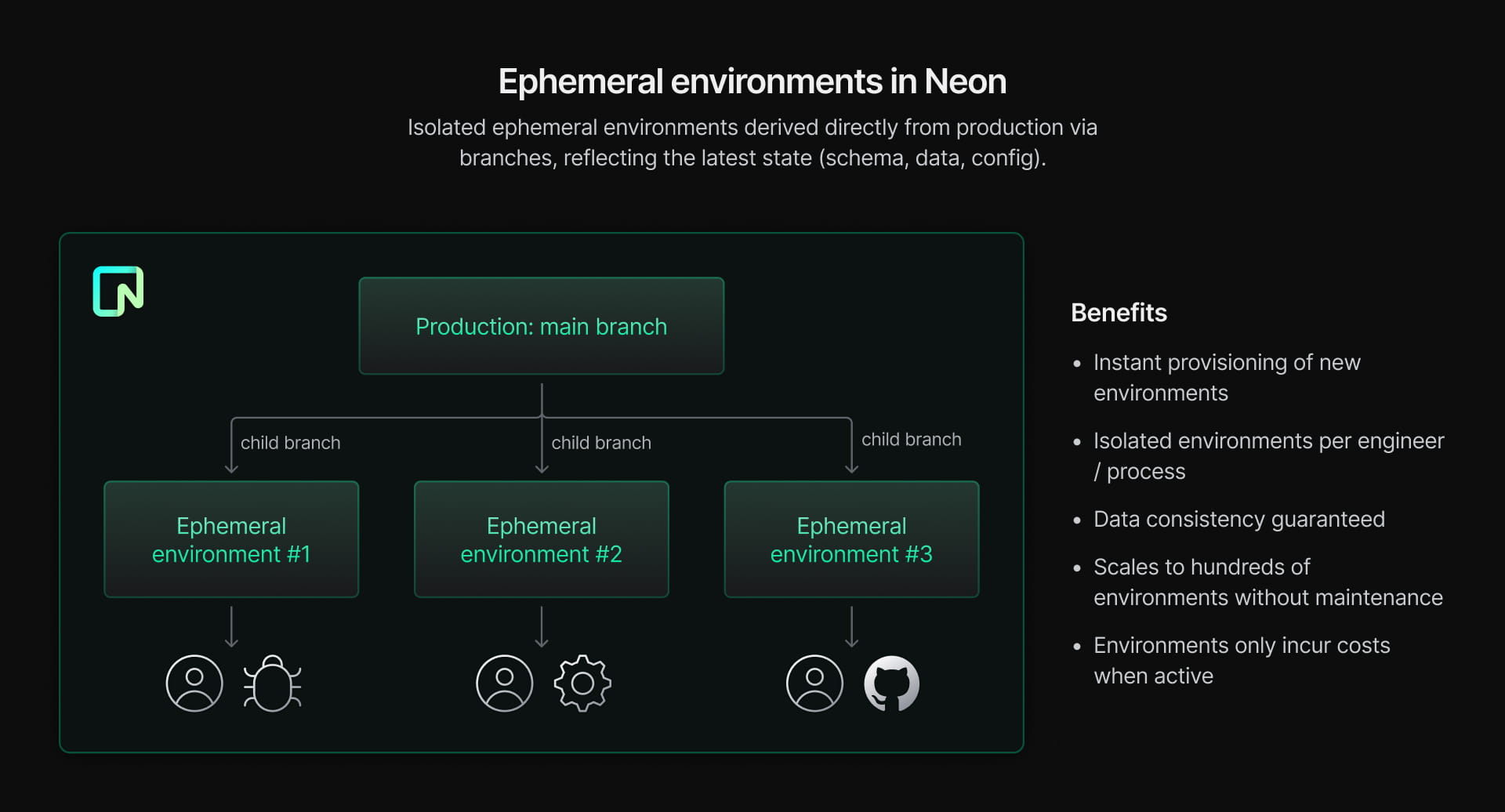 Ephemeral environments in Neon